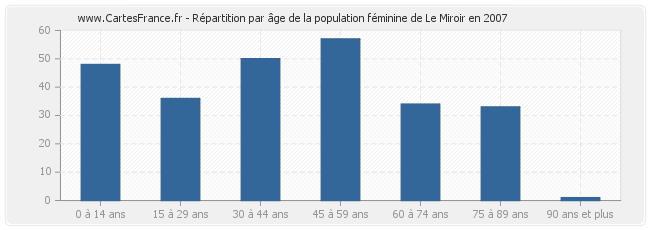 Répartition par âge de la population féminine de Le Miroir en 2007